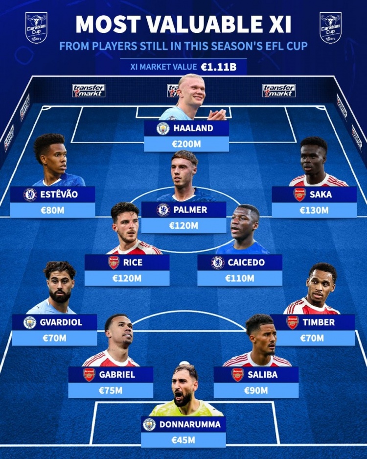 足总杯仍未出局最贵阵：萨卡领衔枪手5将，哈兰德、帕尔默在列
